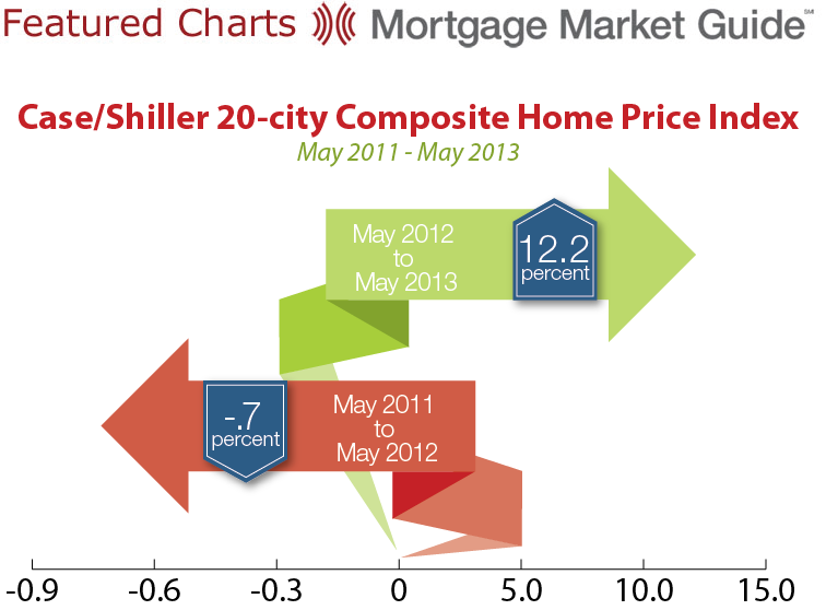 CASE/SHILLER 20-CITY COMPOSITE HOME PRICE INDEX