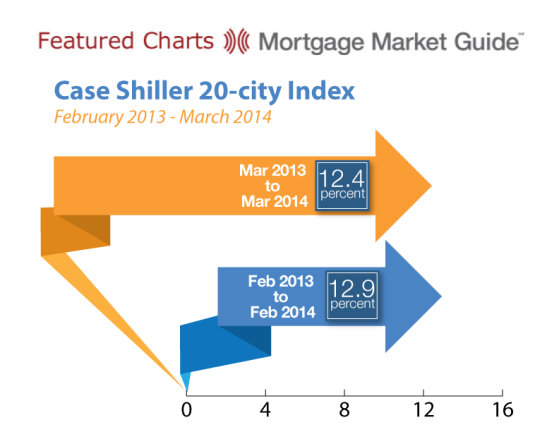 Case Shiller 20-City Index