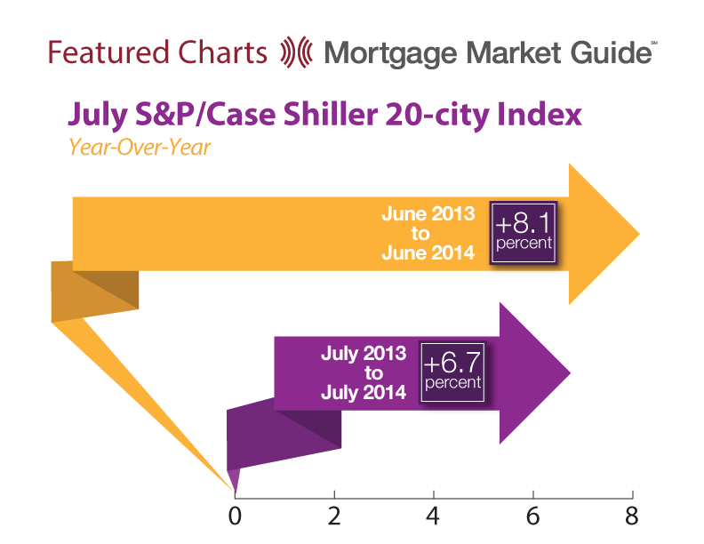 S&P/CASE SHILLER 20-CITY INDEX: YEAR-OVER-YEAR