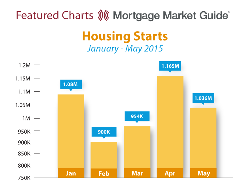 HOUSING STARTS: JANUARY – MAY 2015