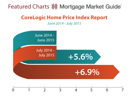 Corelogic Home Price Index