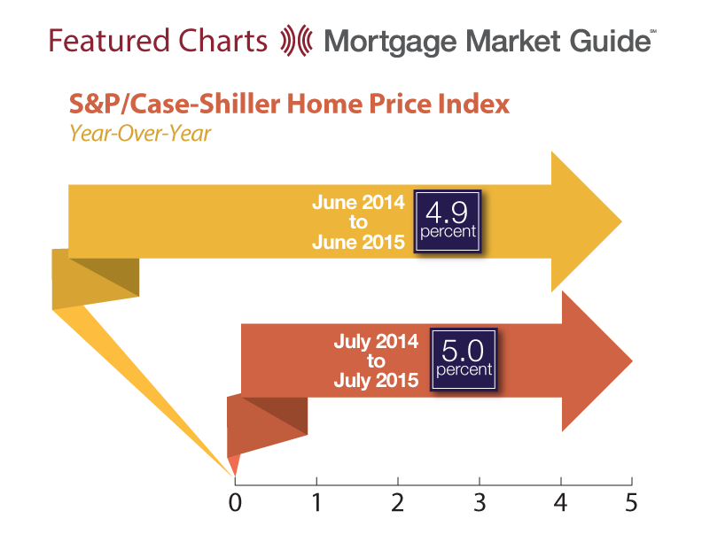 S&P/CASE-SHILLER HOME PRICE INDEX: YEAR-OVER-YEAR