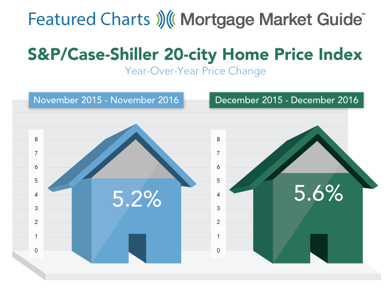 S&P/CASE-SHILLER 20-CITY HOME PRICE INDEX: YEAR-OVER-YEAR PRICE CHANGE